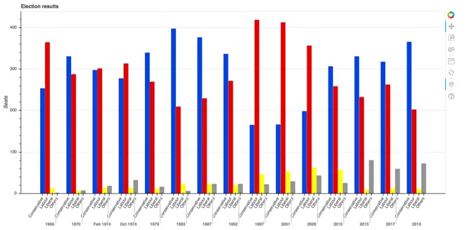 Bokeh plot of British election data
