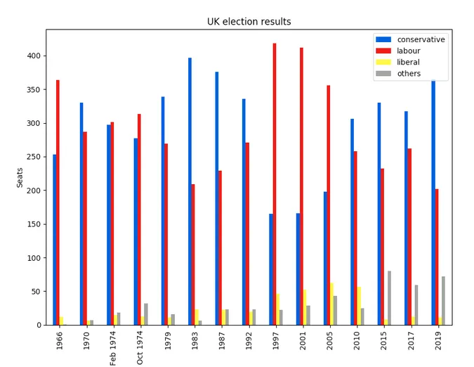 Pandas plot of British election data