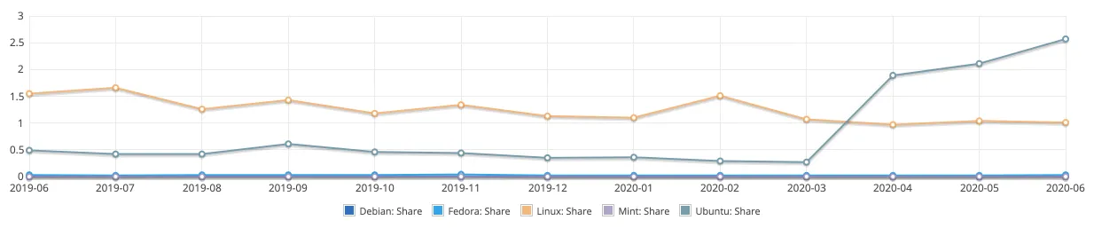distro marketshare in july 2020