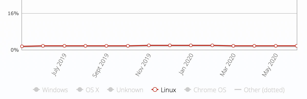 more linux marketshare in july 2020