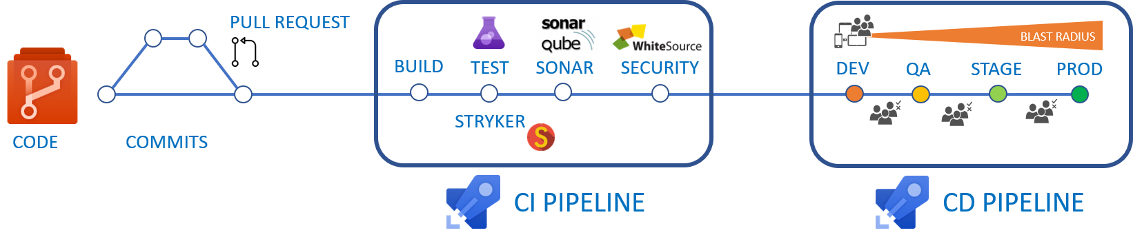 Prerequisites for a solid development process