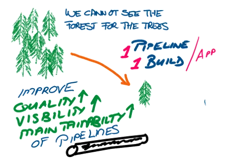 Improving quality and visibility of pipelines
