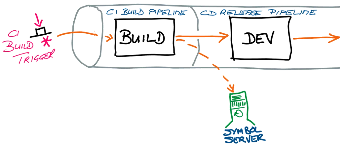 CI build/CD release pipeline