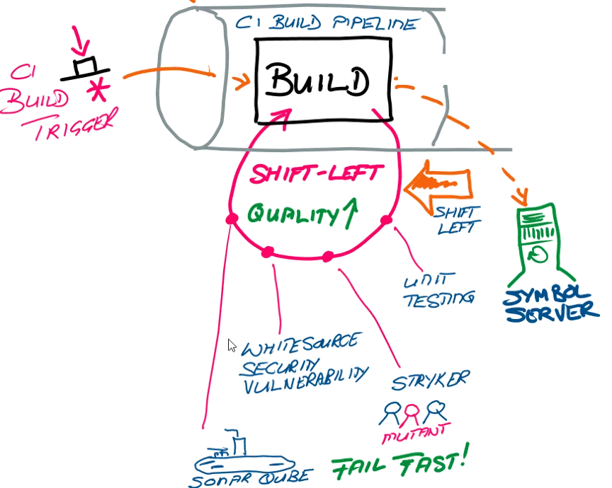 Breaking down the CI build pipeline