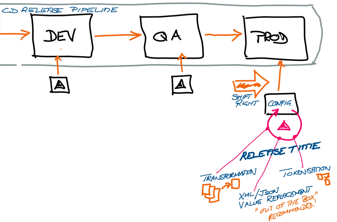 Breaking down the CD release pipeline