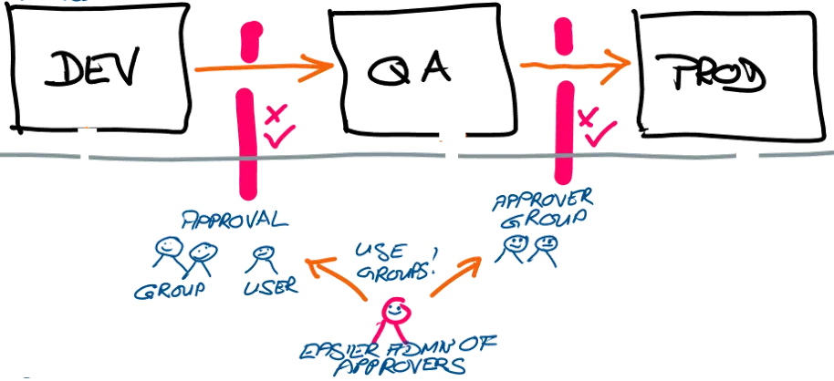 Dev-QA-production pipeline