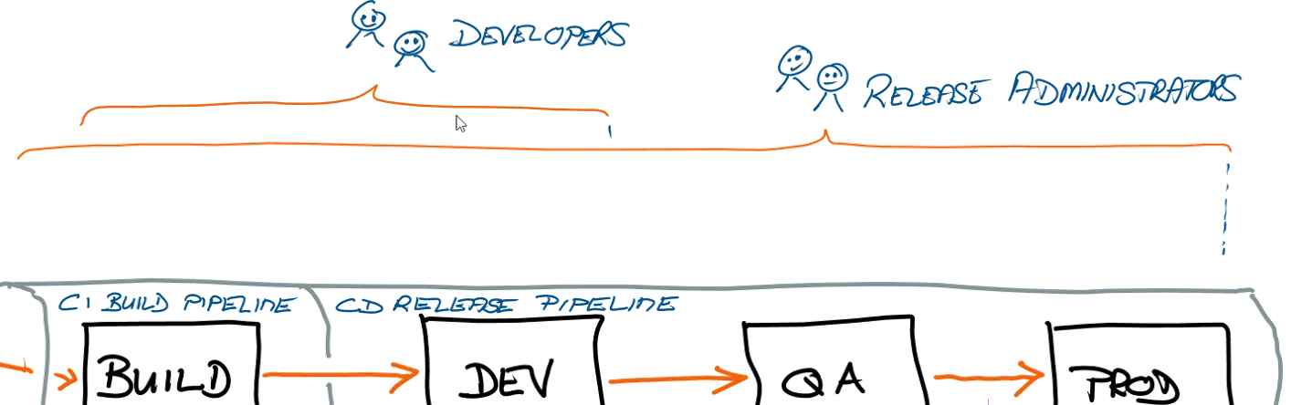 Move approver management to simple group membership