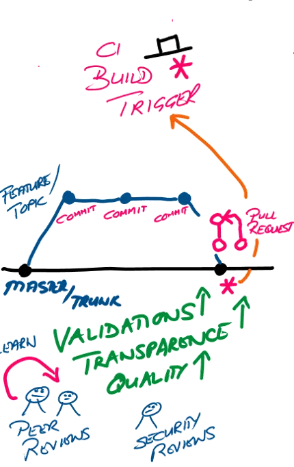 Pipeline with access to specific delivery stages