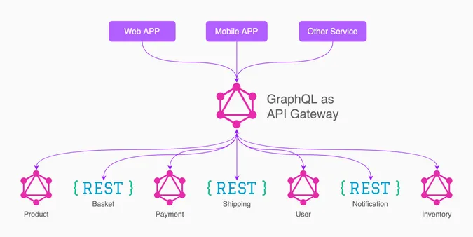 GraphQL in Microservices