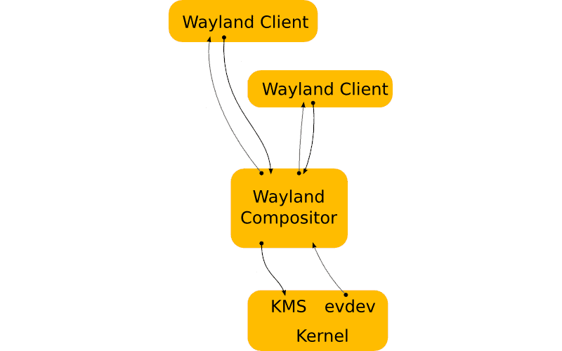 Wayland 架构