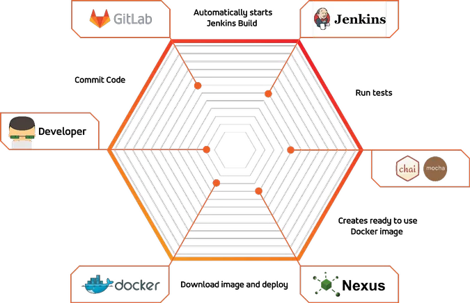 Accedia's DevOps toolchain Accedia's DevOps toolchain