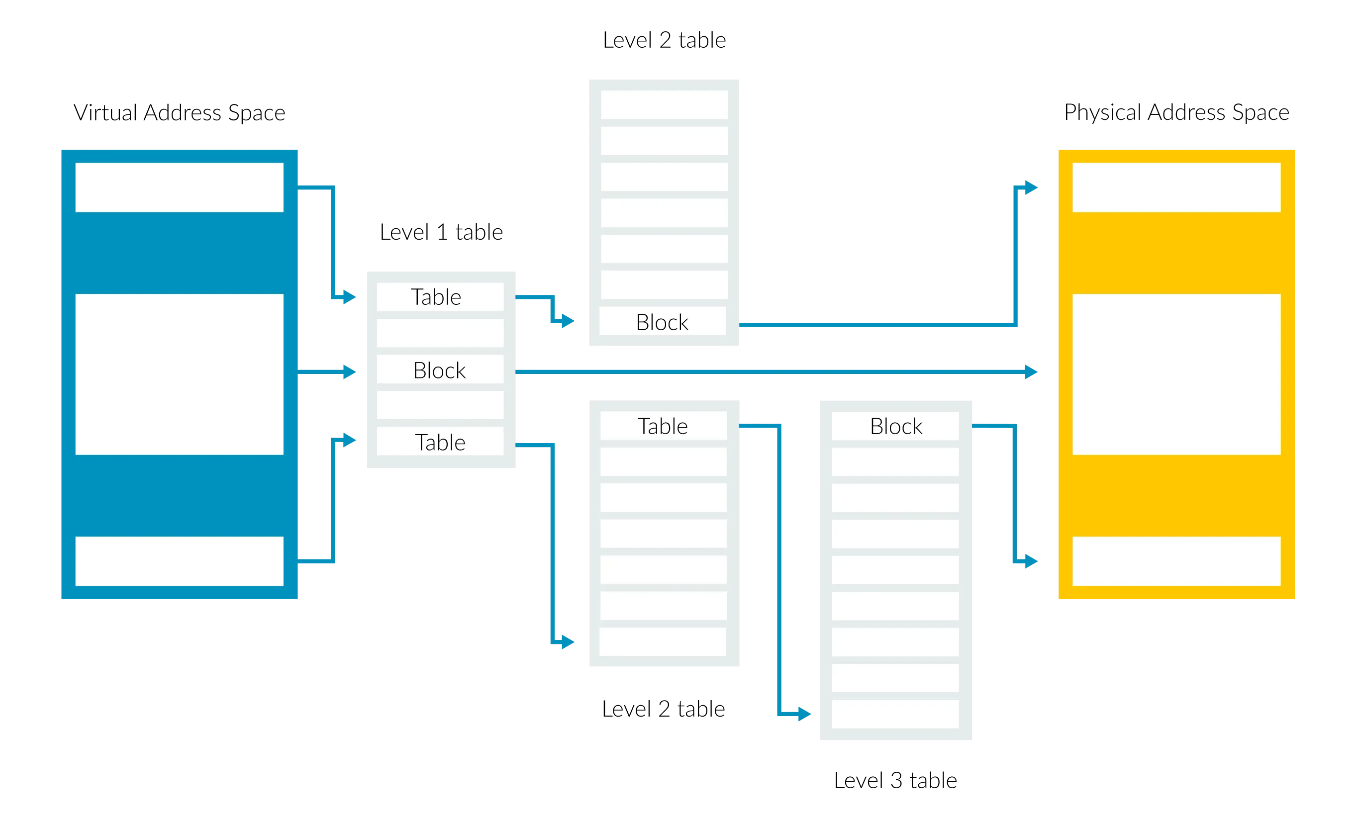 arm64 Multi-level Translation