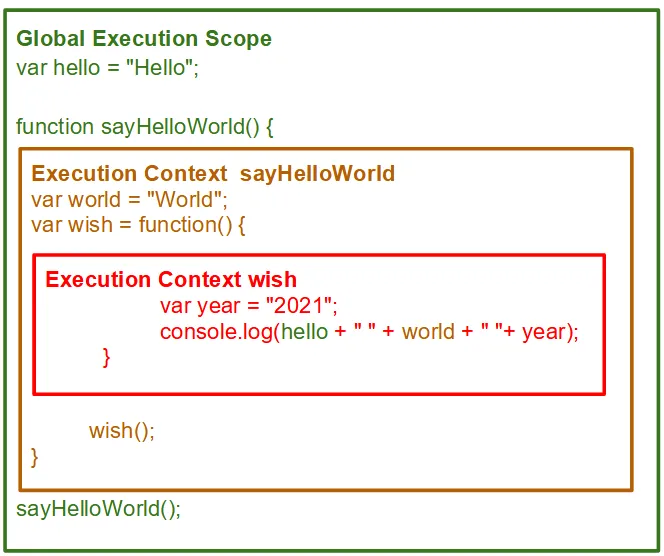 JS 代码的执行上下文