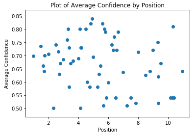 平均置信度排名分布图