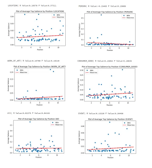 显著性与最佳排名位置的相关性