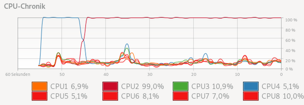 System utilization while brute forcing