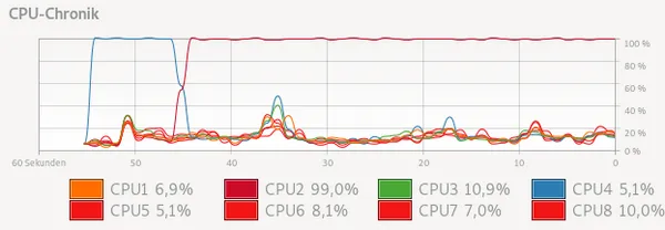 System utilization while brute forcing