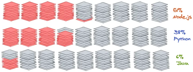 NewRelic data on serverless runtimes and languages