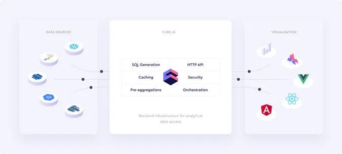 Cube.js architecture