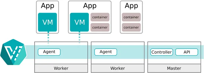 KubeVirt architecture KubeVirt architecture
