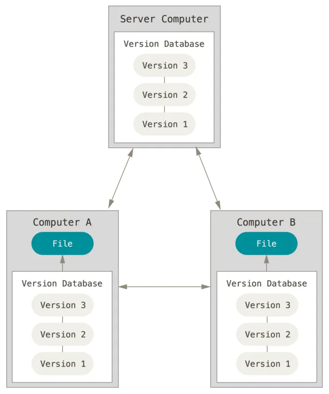 Source: https://git-scm.com/