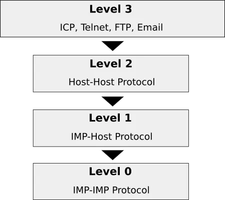ARPANET Network Stack