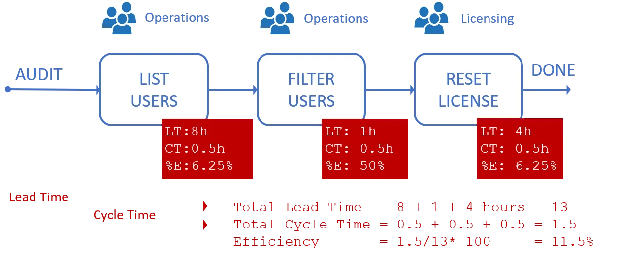 Manual process to switch user license