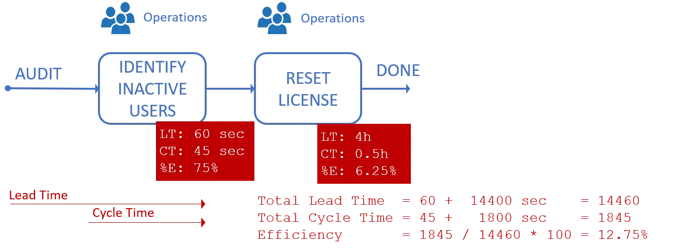 Semi-automated PowerShell-based process to switch user license