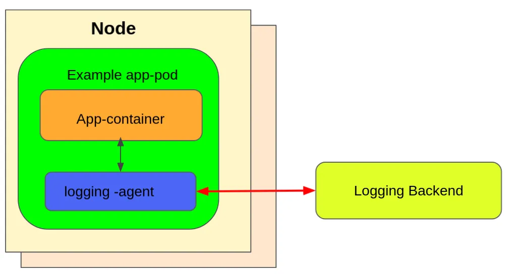 Sidecar container as logging agent
