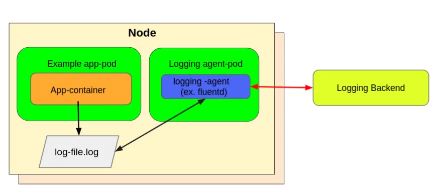 Node-level logging agent
