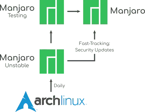 Manjaro 测试 Arch Linux 软件包的稳定性