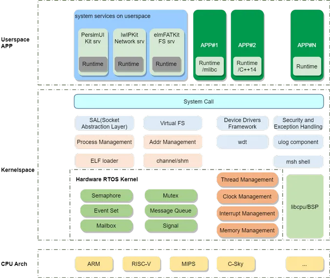 RT-Thread Smart 架构