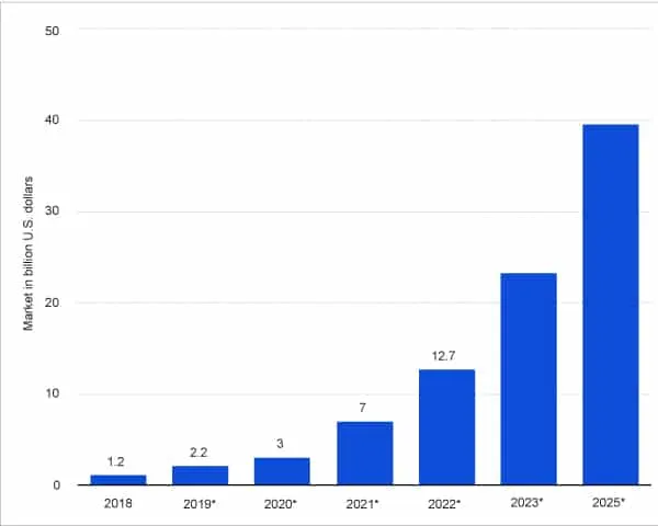 Figure 1: Market size of blockchain technology (Source: Statista.com)
