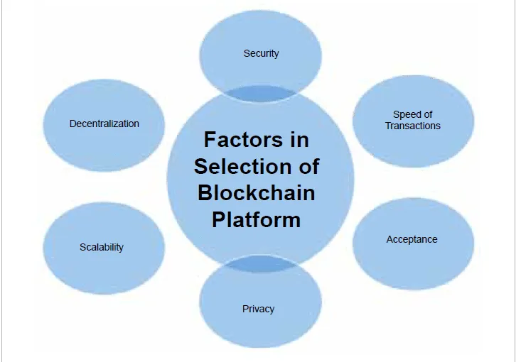 Figure 2: Factors to look at when selecting a blockchain platform