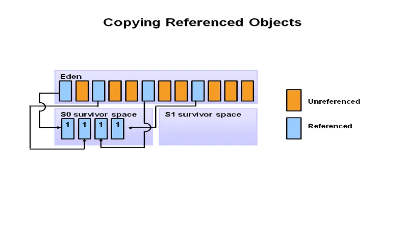 拷贝被引用的对象
