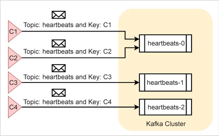 图 2：消息在不同分区中的分布