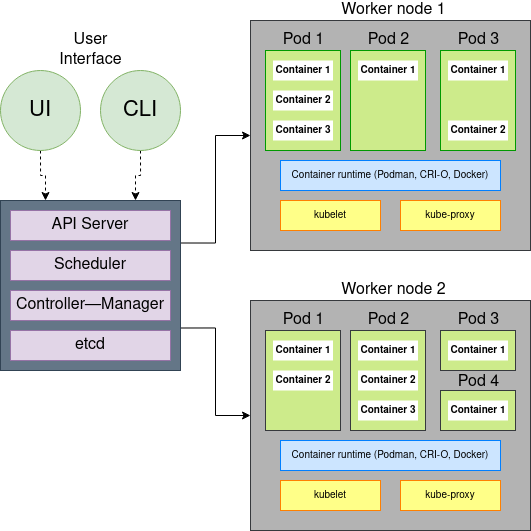 Kubernetes 架构图