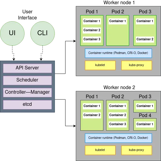 Kubernetes 架构图