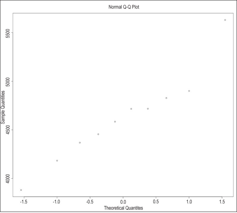 Figure 6: Q-Q plot