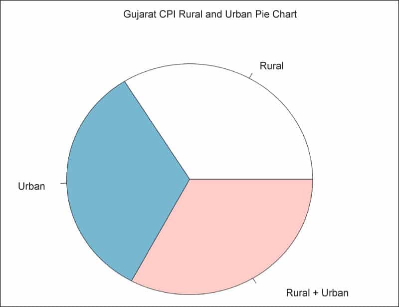 Figure 4: Pie chart