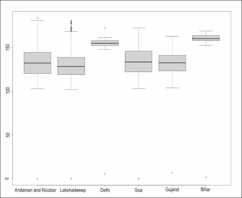 Figure 5: Box plot
