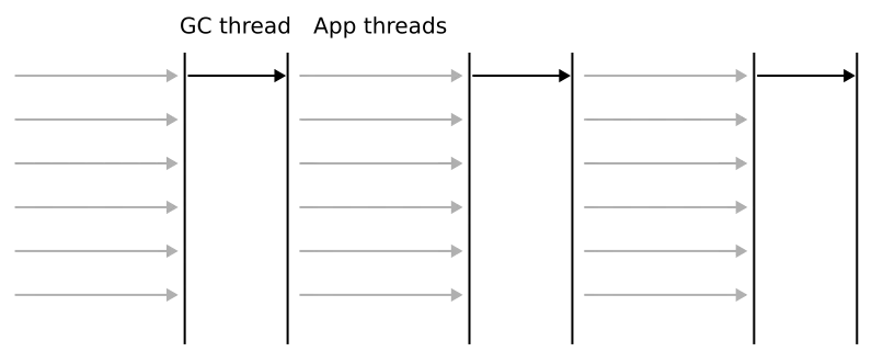 Serial threaded garbage collection