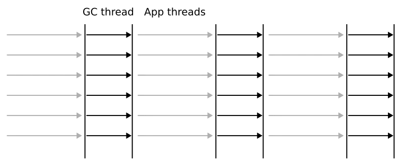 Parallel garbage collection