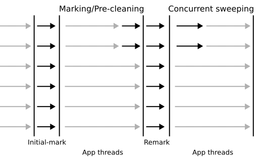 Concurrent garbage collection