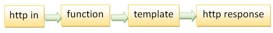 Figure 2: Login form flow diagram