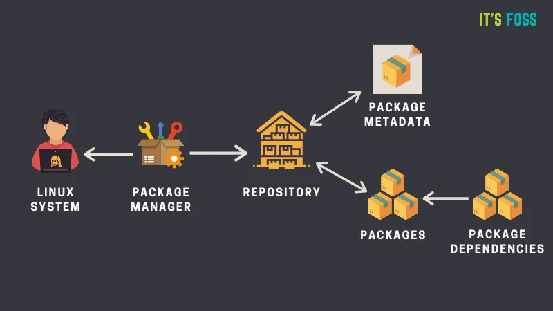 Linux Package Manager Explanation
