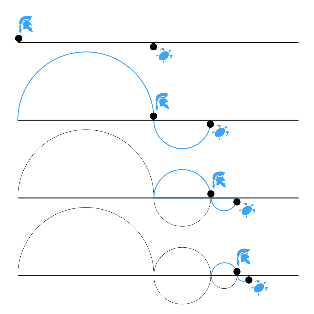 Image of Zeno's paradox of Achilles.