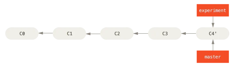 master 分支的快进合并