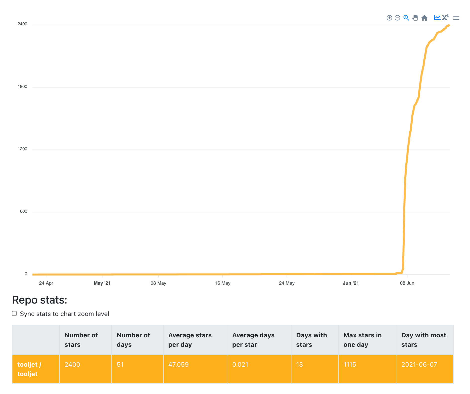 ToolJet repo stats on GitHub