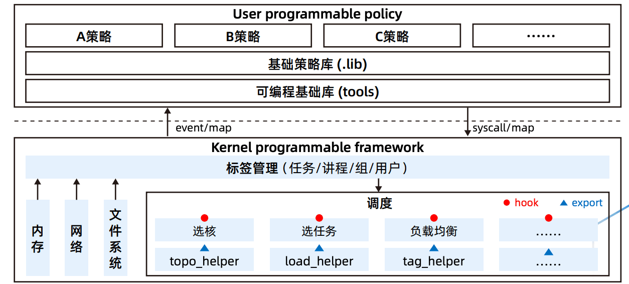 可编程内核